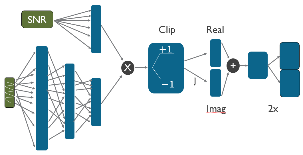 Neural Generator